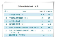 2015-2020年北京城市景观绿化规划