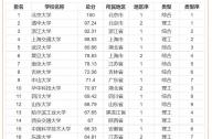 2016中国一流大学排行榜