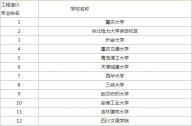 2016工程造价专业大学排名列表