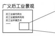 后工业景观指的是什么？